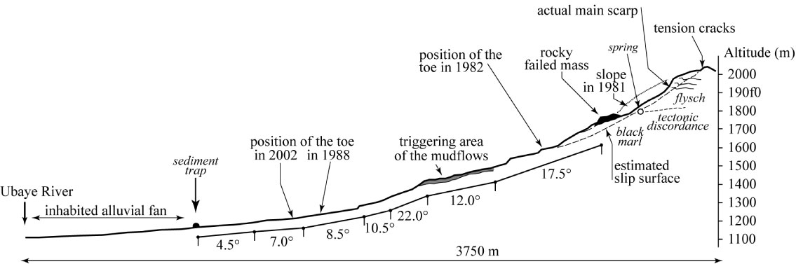 slope profile