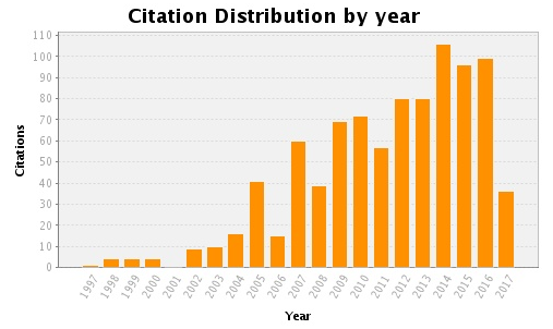 LaClapiere CitationDistribution