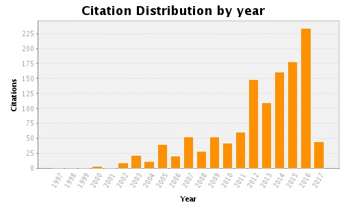 SuperSauze CitationDistribution