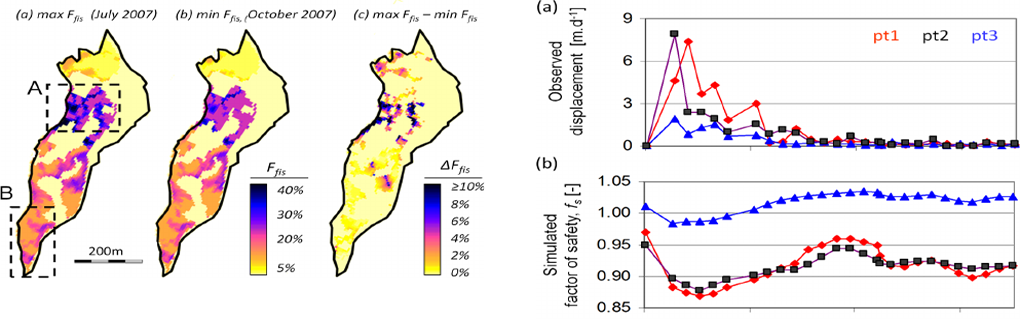 Super-Sauze landslide: hydrological and slope stabilty modelling of the landslide behaviour