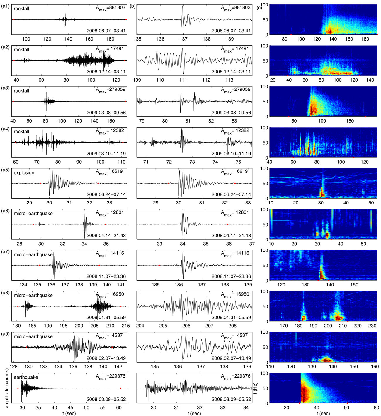 different types of signals signals